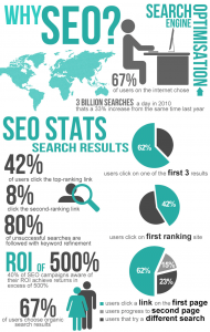 Why Need SEO or Search engine optimization
