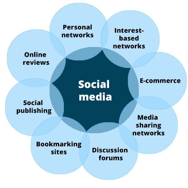 social-media-content-types-for-inbound-marketing