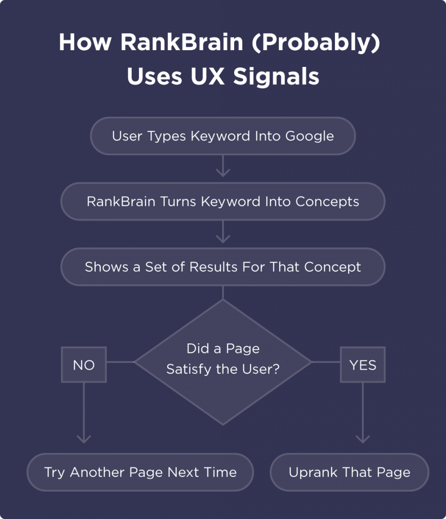 how-rankbrain-uses-ux-signals